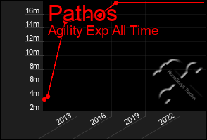 Total Graph of Pathos