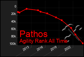 Total Graph of Pathos