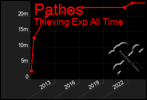 Total Graph of Pathos