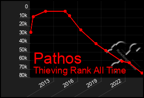 Total Graph of Pathos