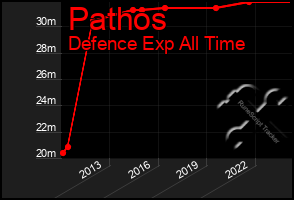 Total Graph of Pathos