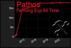 Total Graph of Pathos