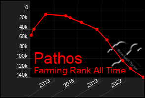 Total Graph of Pathos