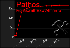 Total Graph of Pathos