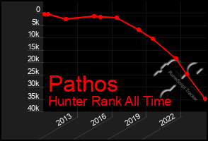 Total Graph of Pathos