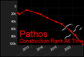 Total Graph of Pathos