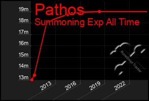 Total Graph of Pathos