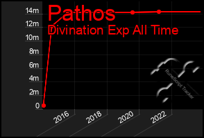 Total Graph of Pathos