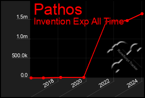 Total Graph of Pathos