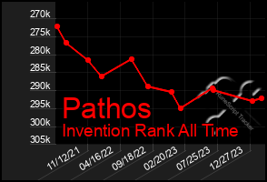 Total Graph of Pathos