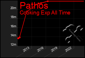 Total Graph of Pathos