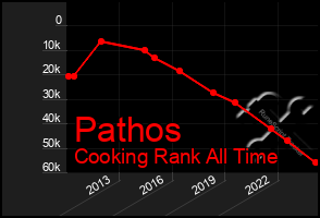 Total Graph of Pathos