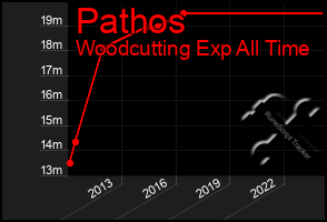 Total Graph of Pathos