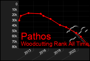 Total Graph of Pathos