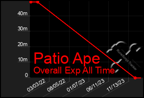 Total Graph of Patio Ape