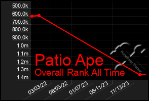 Total Graph of Patio Ape