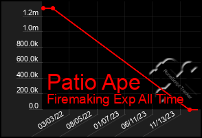 Total Graph of Patio Ape