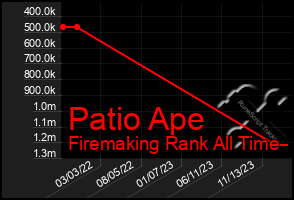 Total Graph of Patio Ape