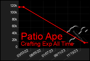 Total Graph of Patio Ape