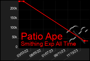 Total Graph of Patio Ape