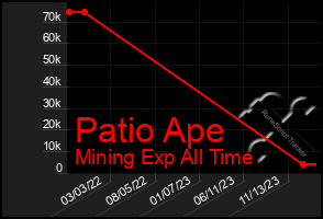 Total Graph of Patio Ape