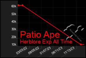 Total Graph of Patio Ape