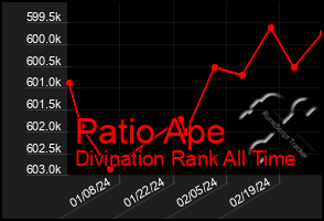 Total Graph of Patio Ape