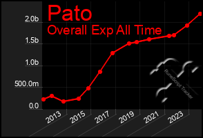 Total Graph of Pato