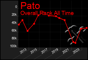 Total Graph of Pato