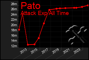 Total Graph of Pato