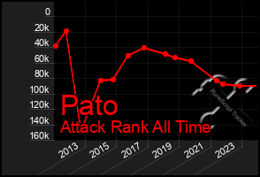 Total Graph of Pato