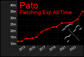 Total Graph of Pato