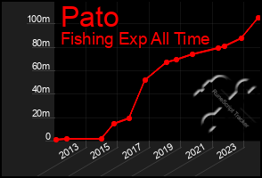 Total Graph of Pato