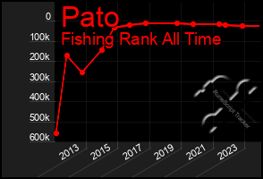 Total Graph of Pato