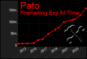 Total Graph of Pato