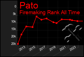 Total Graph of Pato