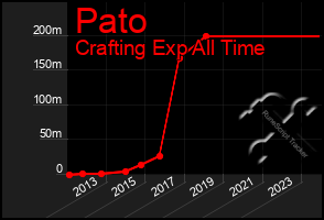 Total Graph of Pato