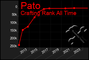 Total Graph of Pato