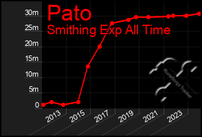 Total Graph of Pato