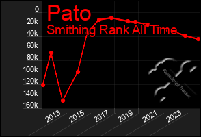 Total Graph of Pato