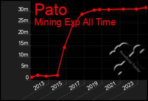 Total Graph of Pato