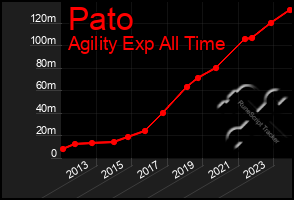 Total Graph of Pato