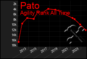 Total Graph of Pato