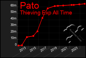 Total Graph of Pato