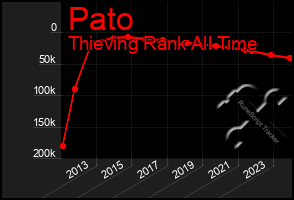 Total Graph of Pato