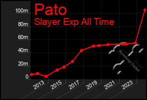 Total Graph of Pato