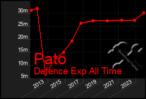 Total Graph of Pato