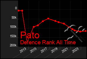 Total Graph of Pato