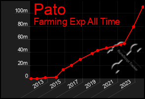 Total Graph of Pato