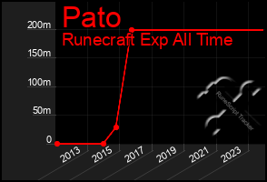 Total Graph of Pato